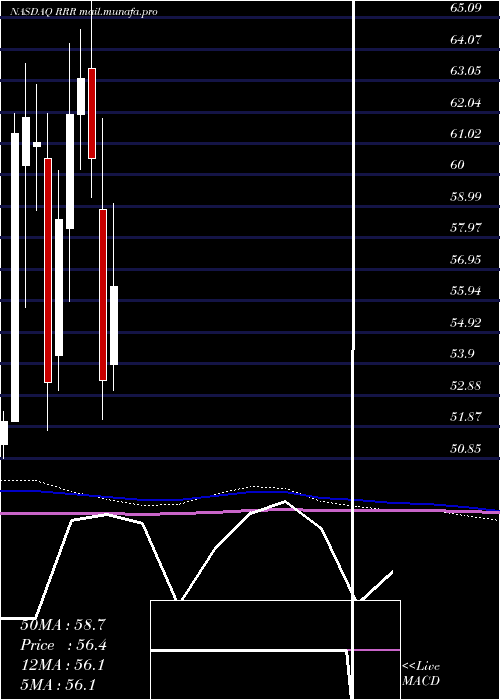  monthly chart RedRock