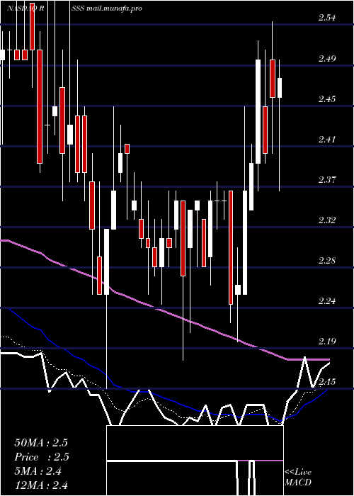  Daily chart DeryczScientific