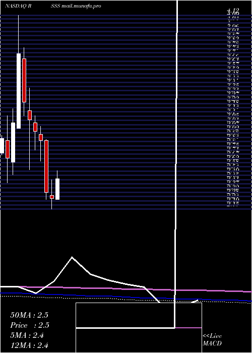  monthly chart DeryczScientific