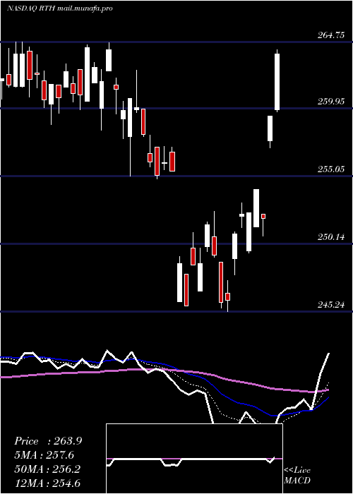  Daily chart RetailEtf