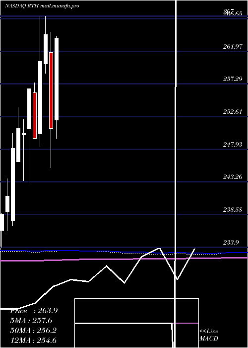  monthly chart RetailEtf
