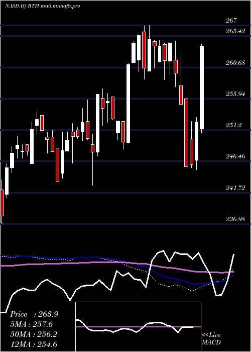  weekly chart RetailEtf