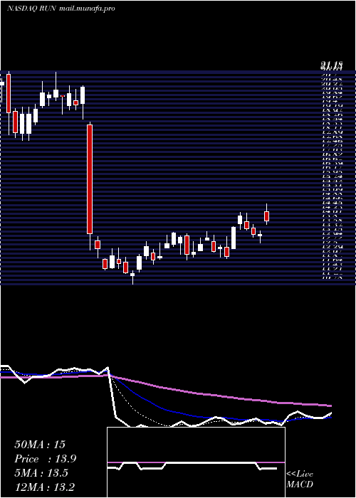  Daily chart SunrunInc