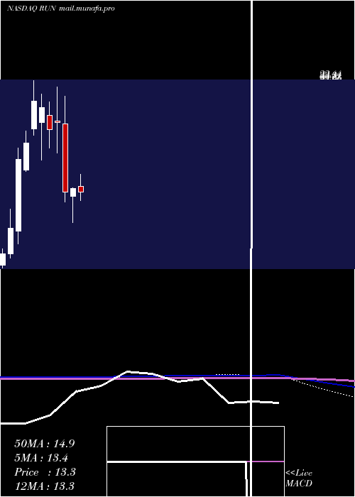 monthly chart SunrunInc