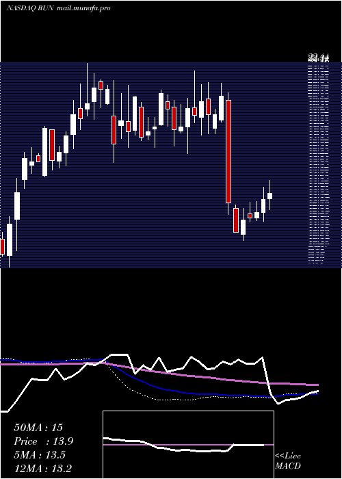  weekly chart SunrunInc
