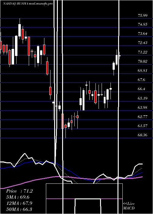  Daily chart RushEnterprises