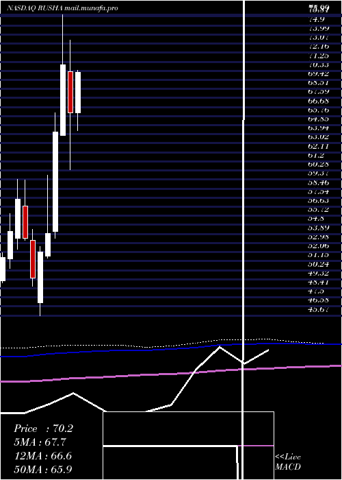  monthly chart RushEnterprises