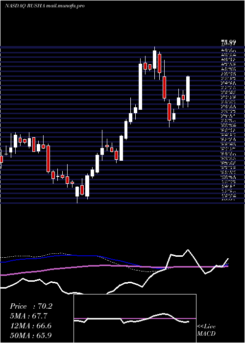  weekly chart RushEnterprises