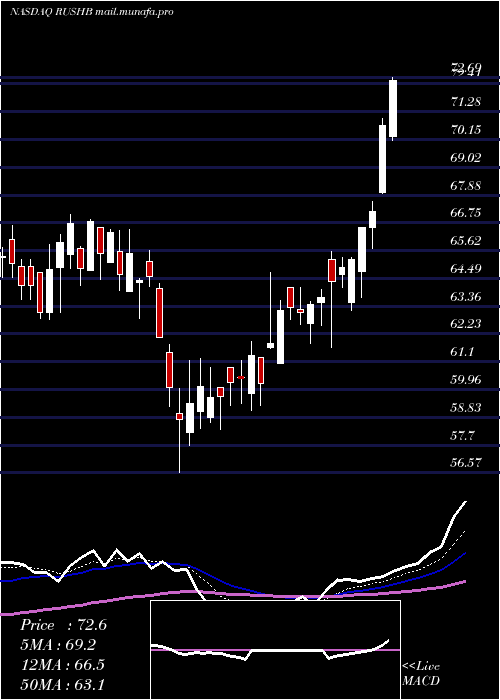  Daily chart RushEnterprises