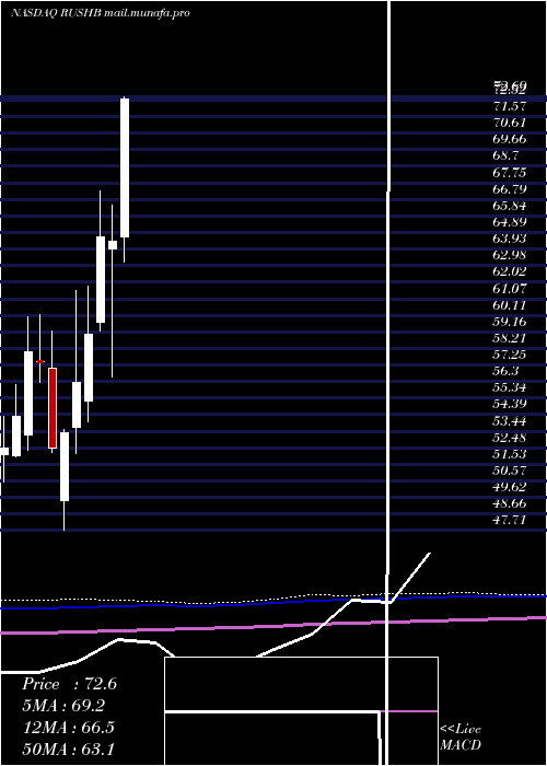  monthly chart RushEnterprises
