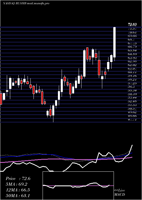  weekly chart RushEnterprises