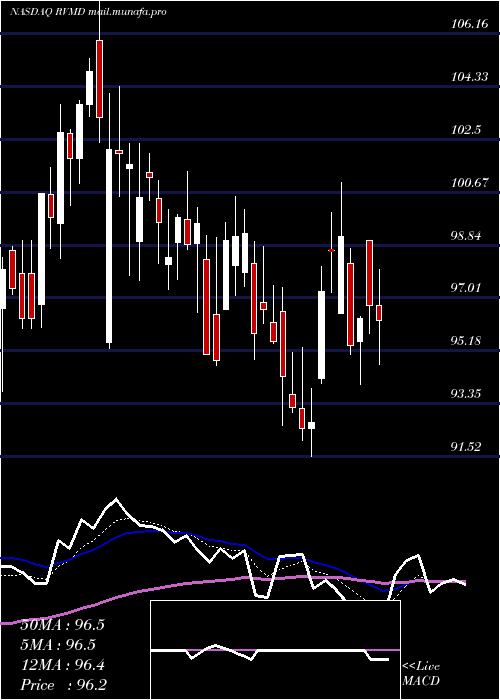  Daily chart RevolutionMedicines