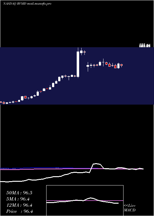  weekly chart RevolutionMedicines