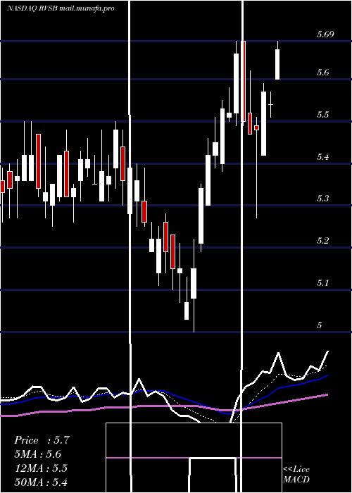  Daily chart RiverviewBancorp