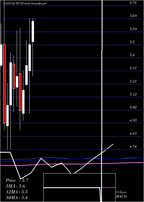  monthly chart RiverviewBancorp