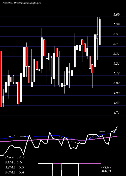  weekly chart RiverviewBancorp