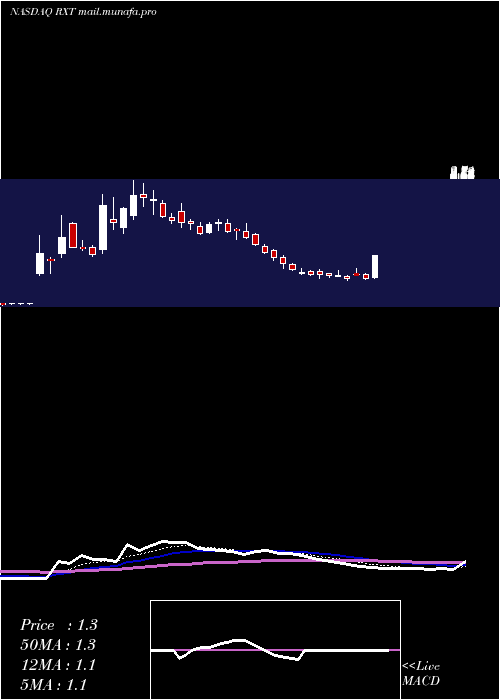  Daily chart RackspaceTechnology