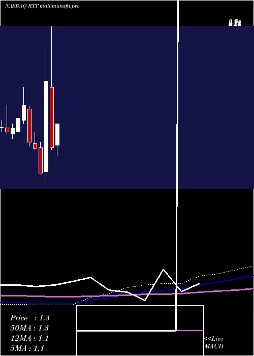  monthly chart RackspaceTechnology