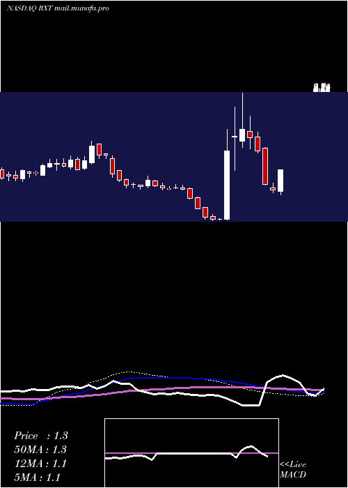 weekly chart RackspaceTechnology