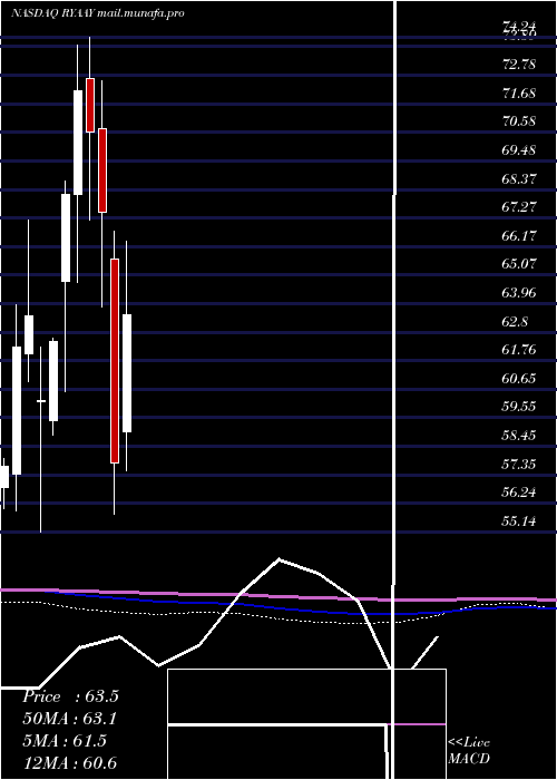  monthly chart RyanairHoldings