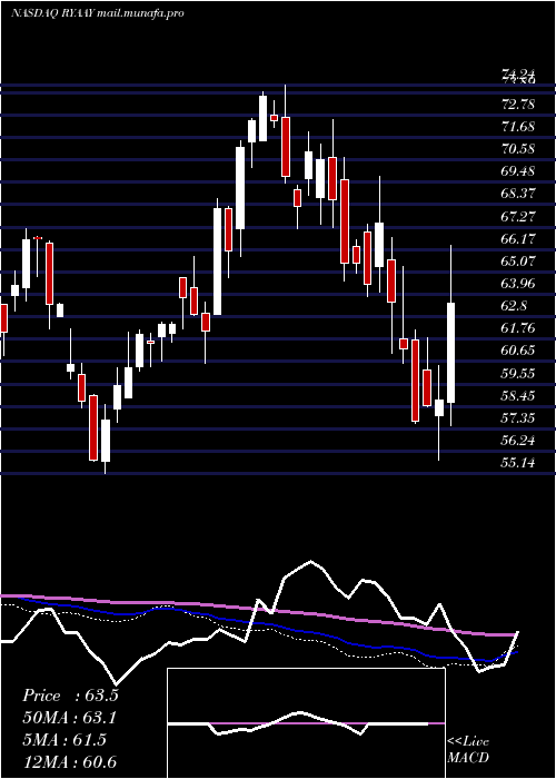  weekly chart RyanairHoldings