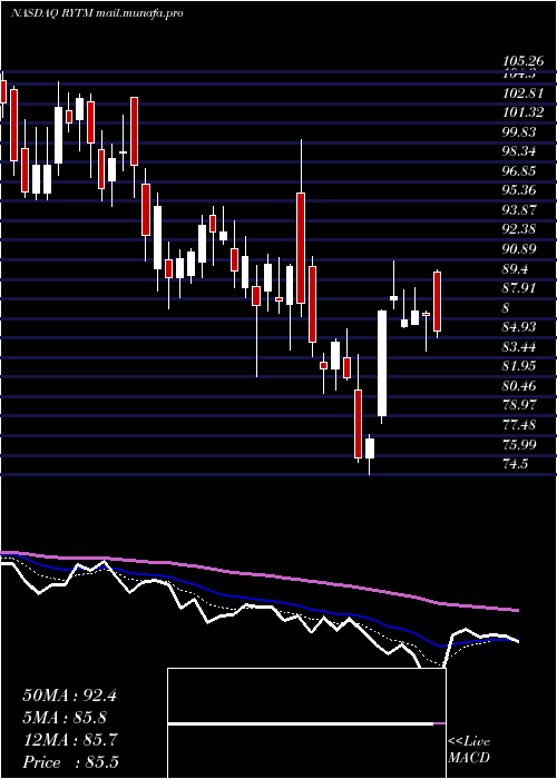  Daily chart RhythmPharmaceuticals