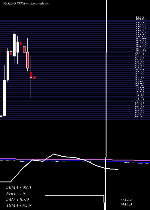  monthly chart RhythmPharmaceuticals