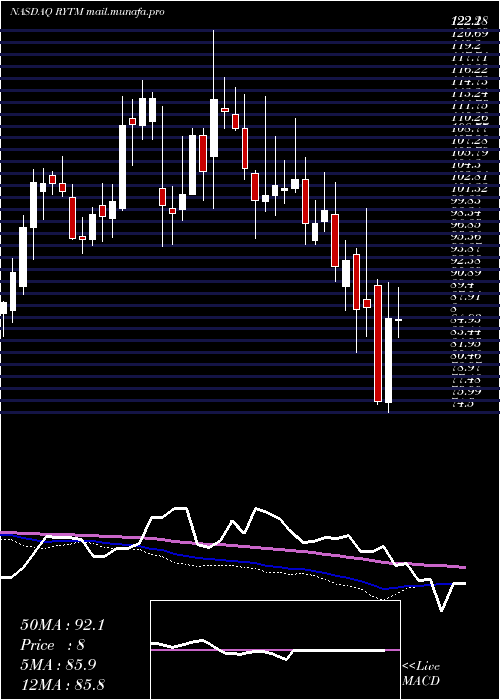  weekly chart RhythmPharmaceuticals