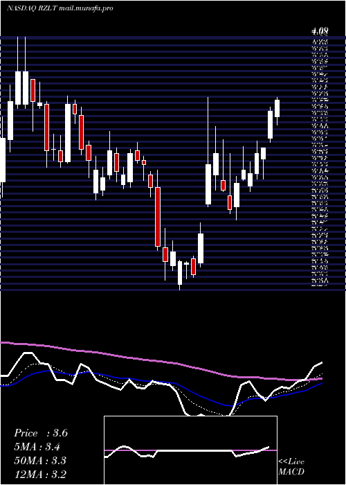  Daily chart RezoluteInc