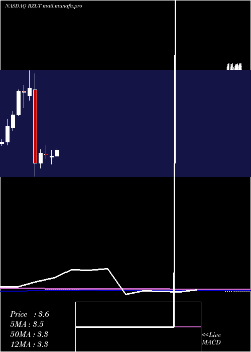  monthly chart RezoluteInc