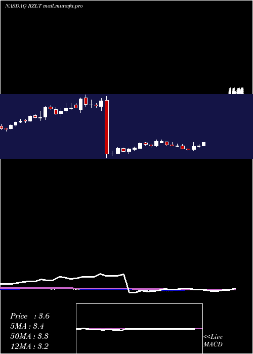 weekly chart RezoluteInc