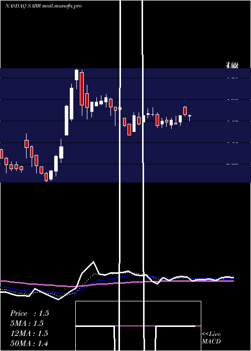  Daily chart SabreCorporation