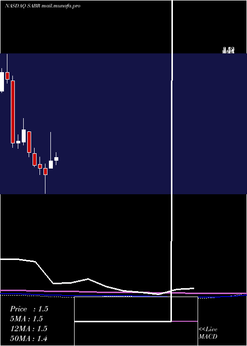  monthly chart SabreCorporation