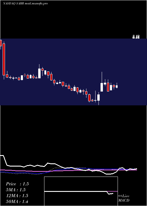  weekly chart SabreCorporation