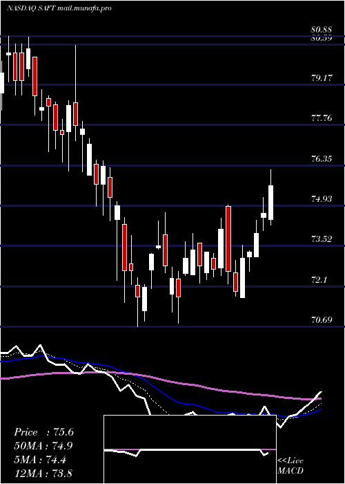  Daily chart SafetyInsurance