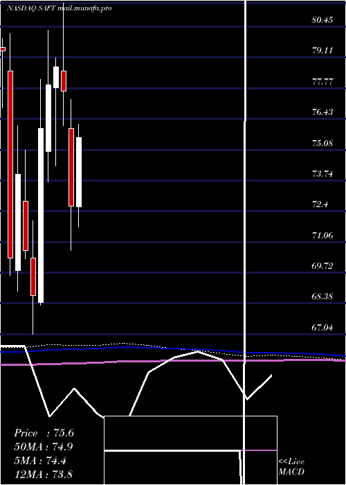  monthly chart SafetyInsurance