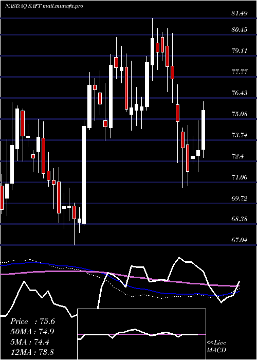  weekly chart SafetyInsurance