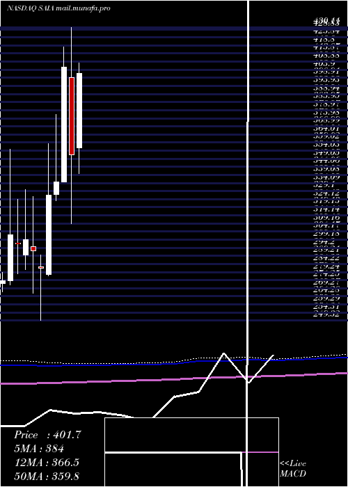  monthly chart SaiaInc