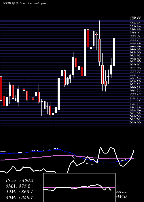  weekly chart SaiaInc
