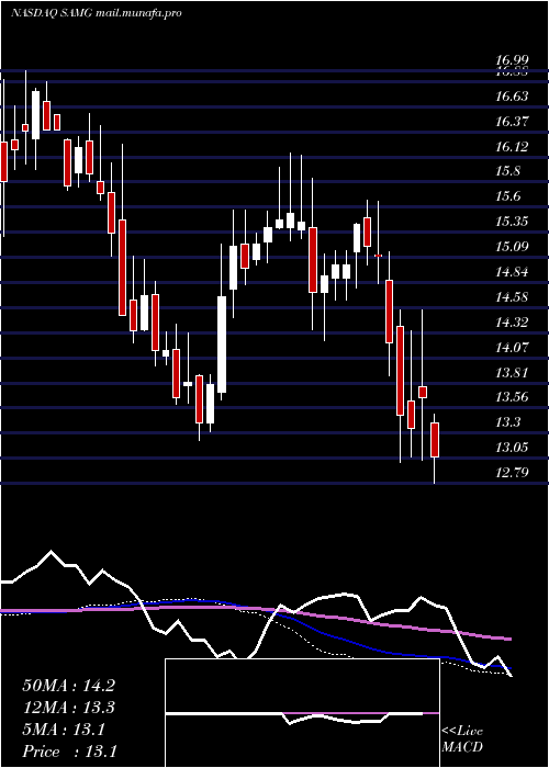  weekly chart SilvercrestAsset