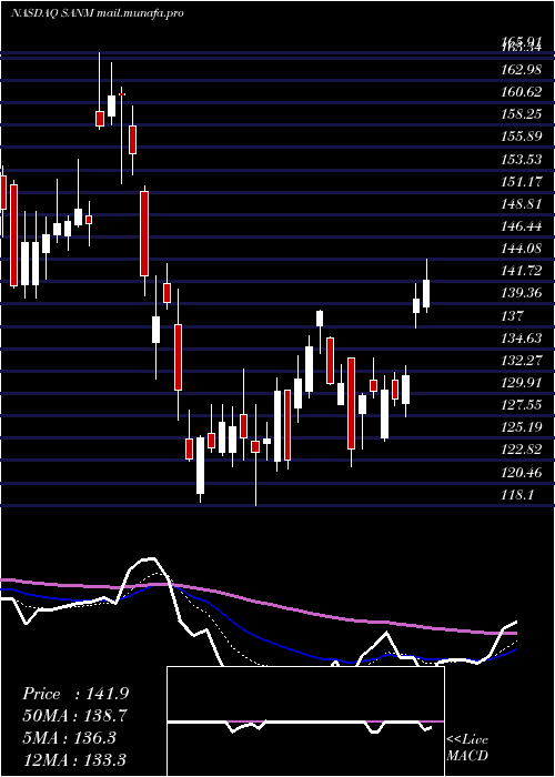  Daily chart SanminaCorporation