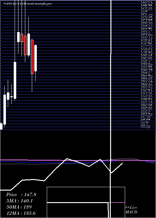  monthly chart SanminaCorporation