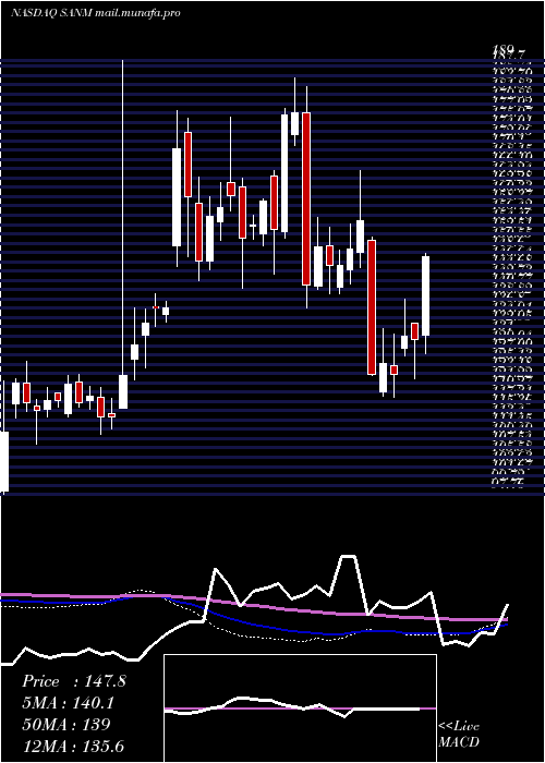  weekly chart SanminaCorporation