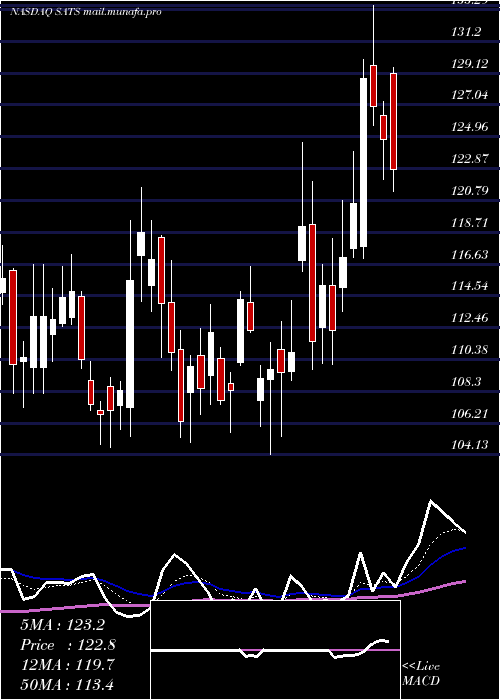  Daily chart EchostarCorporation