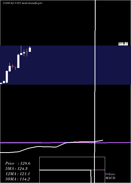  monthly chart EchostarCorporation