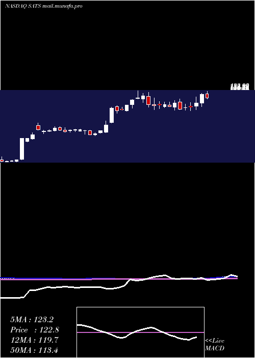  weekly chart EchostarCorporation