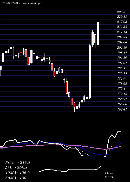 Daily chart SbaCommunications