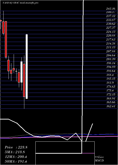  monthly chart SbaCommunications