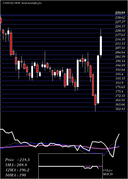  weekly chart SbaCommunications