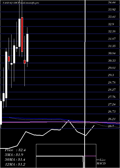  monthly chart SeacoastBanking